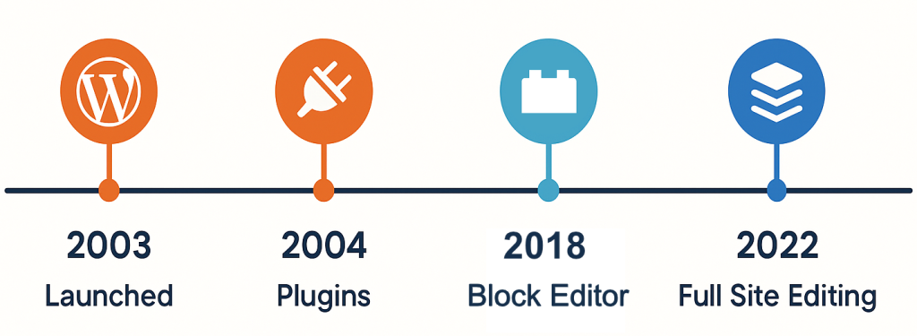 Abbreviated timeline showing the following dates with icons in bubbles: 2003 Launched, 2004 Plugins, 2018 Block Editor, and 2022 Full Site Editing